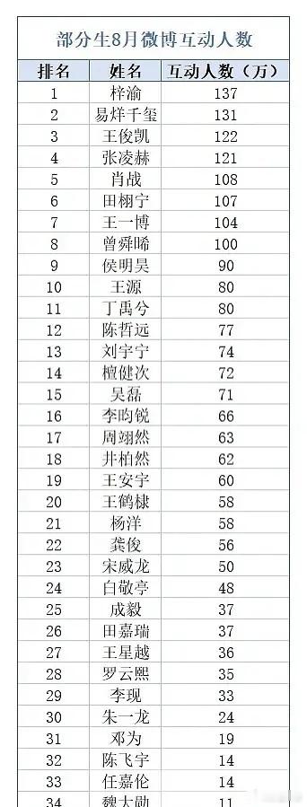 张凌赫包揽男艺人四项数据第一名张凌赫内娱六边形战士四项男艺人数据第一名到手！张凌