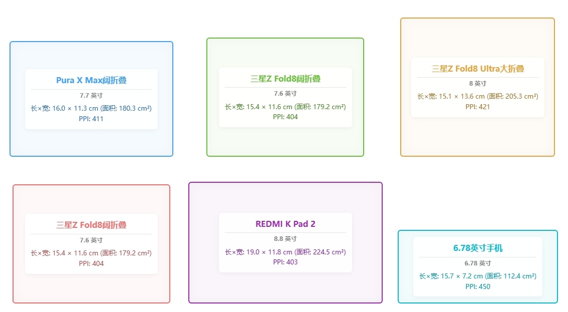 【屏幕大小与比例对比】：三星Galaxy Z Fold8阔折叠，与Pura X 