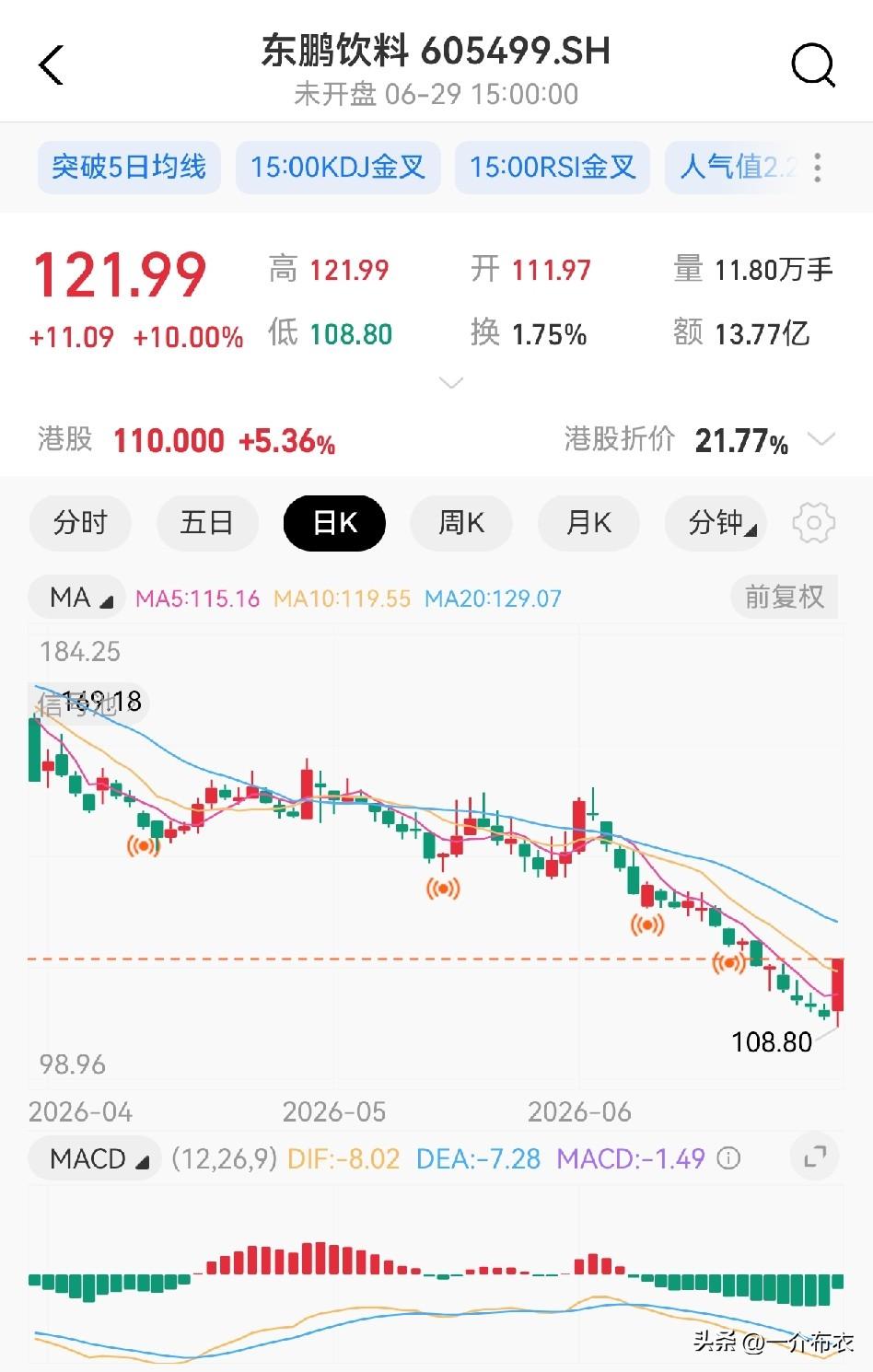 东鹏饮料这个事儿，但凡早点知道。
我就买点股票了。
夏天，饮料快消品的高峰期，应