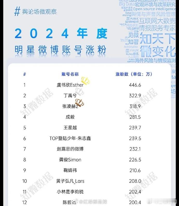 虞书欣2024涨粉第一    2024年，虞书欣微博涨粉如火如荼，稳居榜首，人气