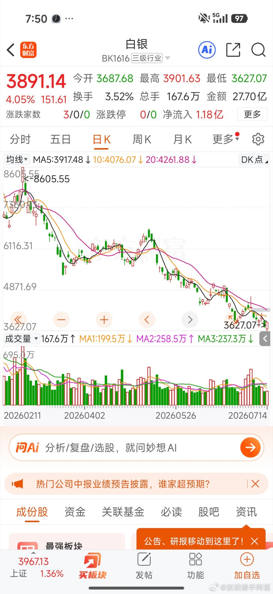 黄金小跌，白银昨天表现不错 