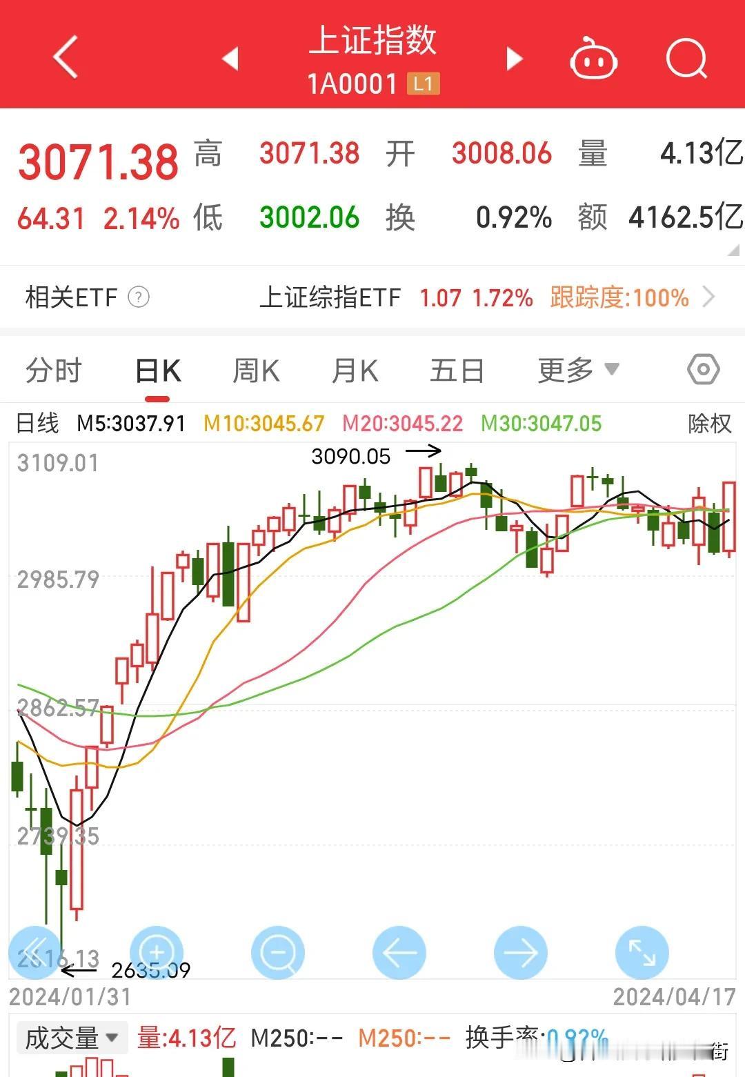 全球股市看大A脸色行事，昨天我大A阴线结果当晚全球股市下跌，今天我大A大阳线反包