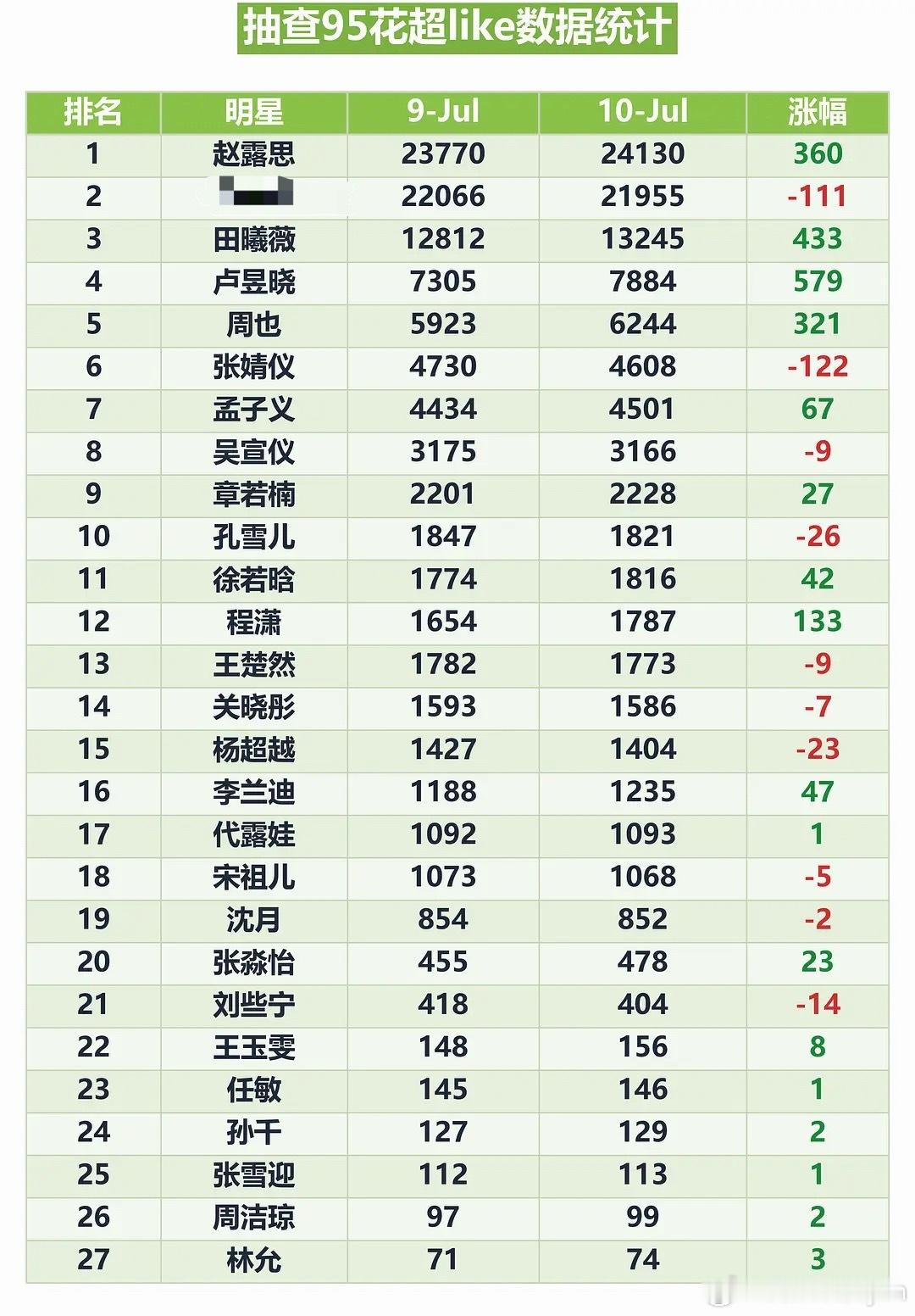 7月10日部分95🌸超like，赵露思依然断层顶流，而且上限不止于此还在增长，