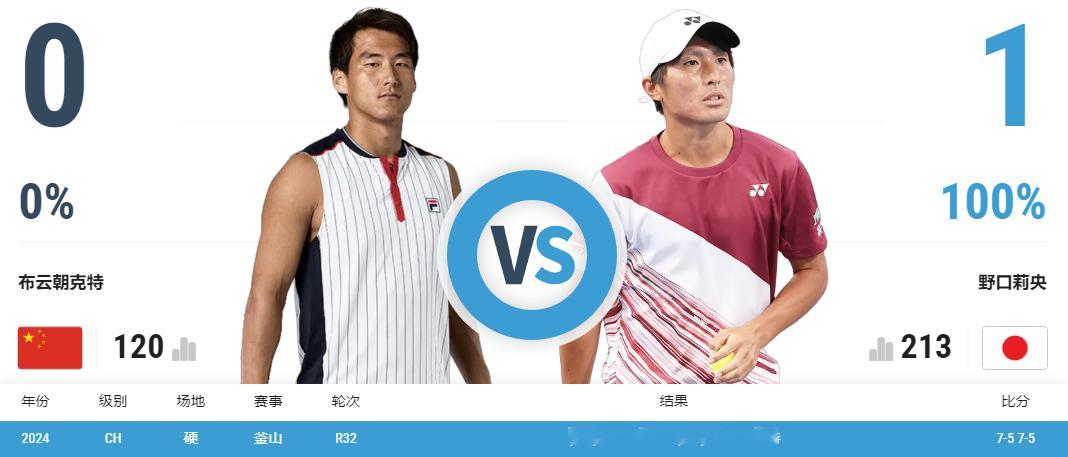 8.25日美网赛程 袁悦vs郭涵煜德比，布云朝克特出战袁悦交锋纪录居然0:4郭涵