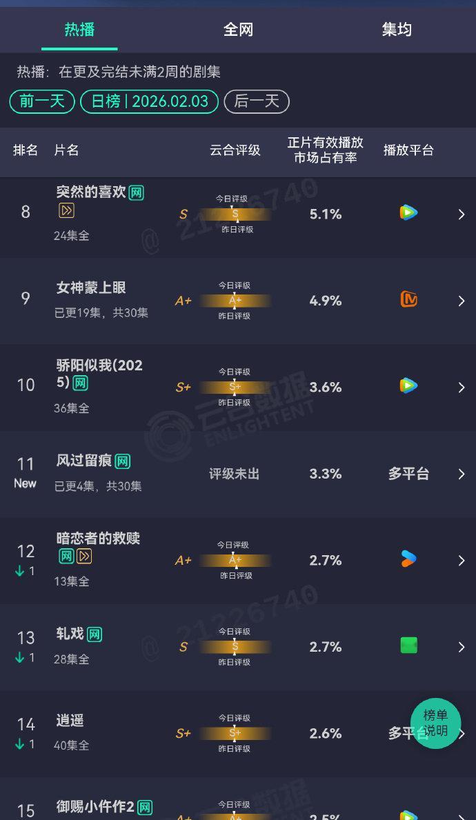 龚俊风过留痕首日云合3.3% 风过留痕首播云合3.3%龚俊风过留痕首日云合3.3