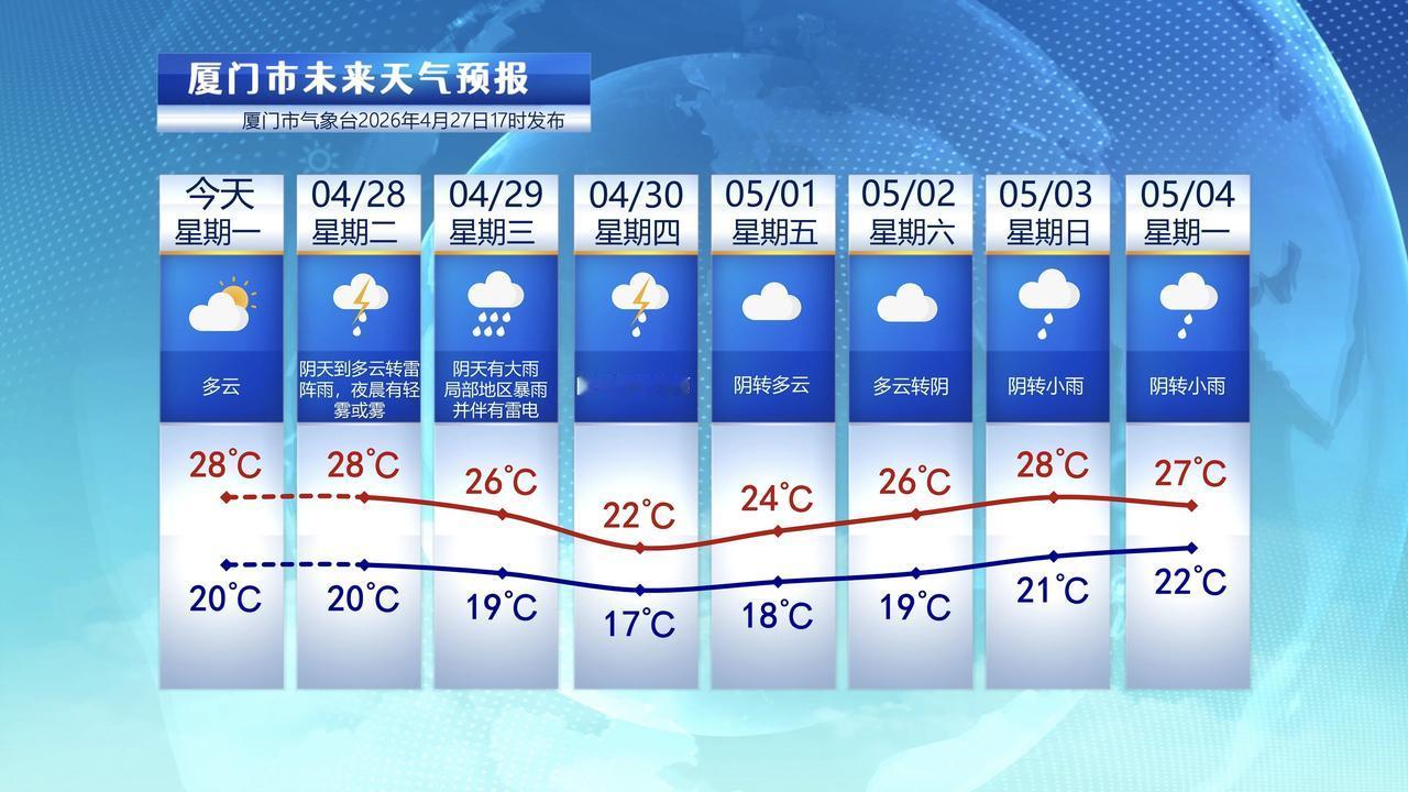 【4月28日至5月4日，厦门未来七天天气预报】

今天厦门天气状况不错，阳光在线