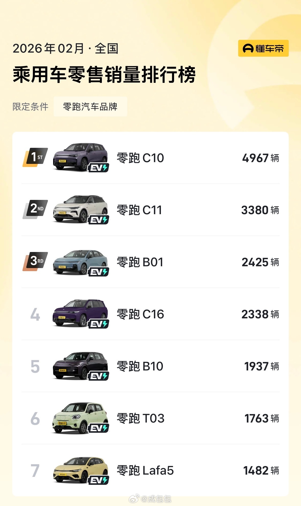 我当时看 图一 榜单我就想 我记得零跑官方的海报是28000+又查了下懂车的数据