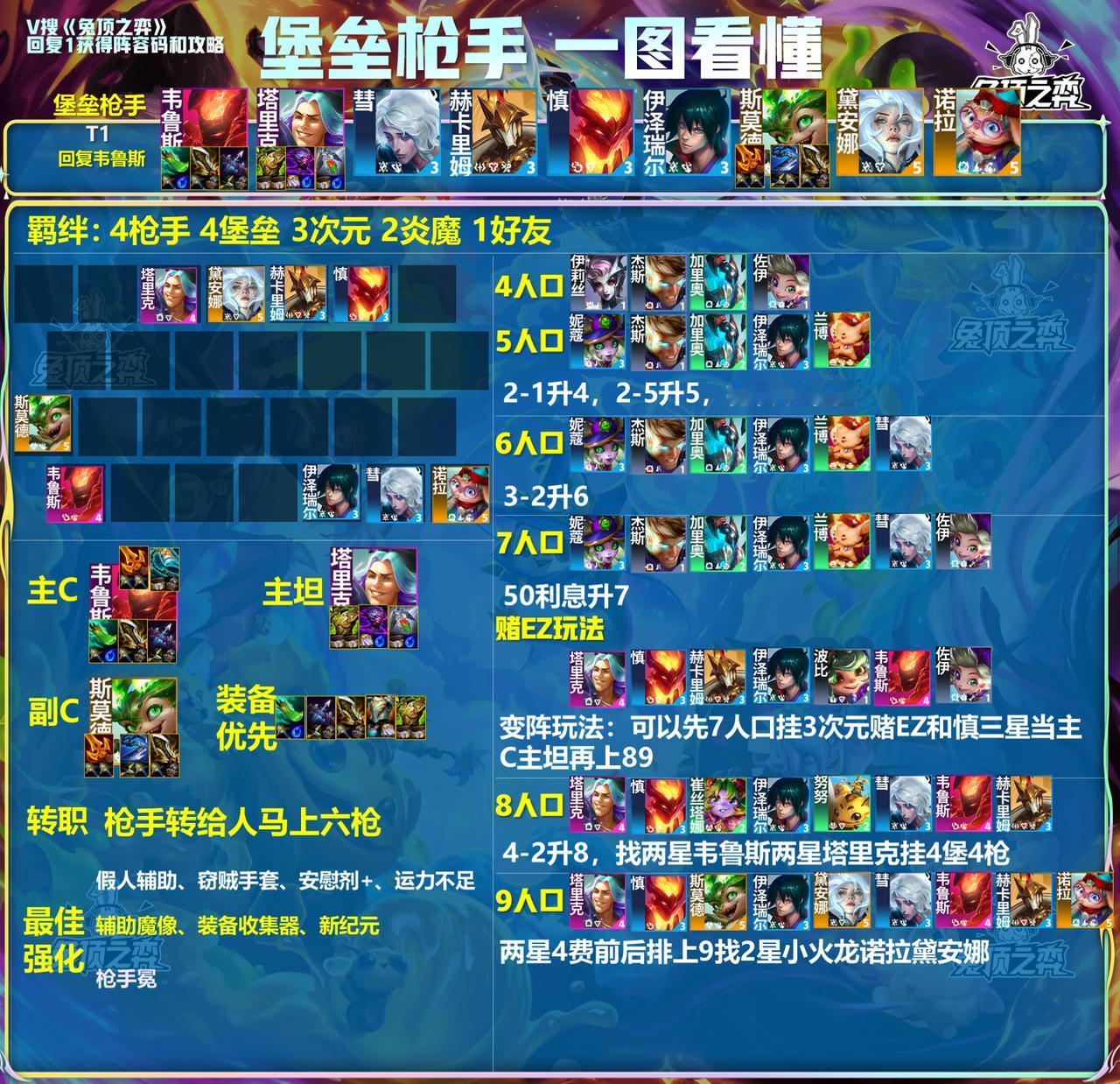 堡垒枪手，插一句，所有发的阵容都是因为统计王者前十对局阵容的时候看见吃鸡了