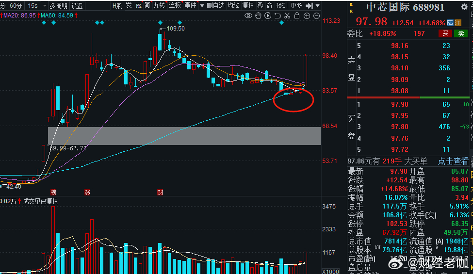 中芯国际放量出现大涨，大票形态60天线站稳上攻放量，短线行情实打实的切换。科技龙
