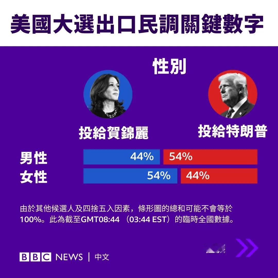 关键族群在美国大选中的投票情况为何？

离开白宫四年后，共和党总统候选人特朗普（