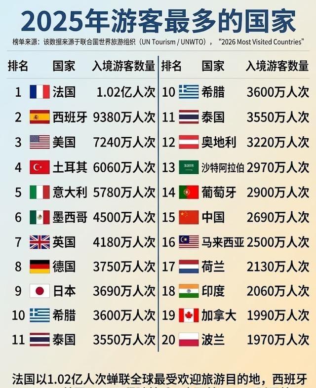 确实没想到啊，联合国世界旅游组织数据，法国入境游客1.02亿，常年位居全球第一。