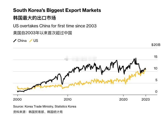 刚刚！时隔20年，美国再次成为韩国第一大出口国受美国需求增长的推动，韩国上个月出