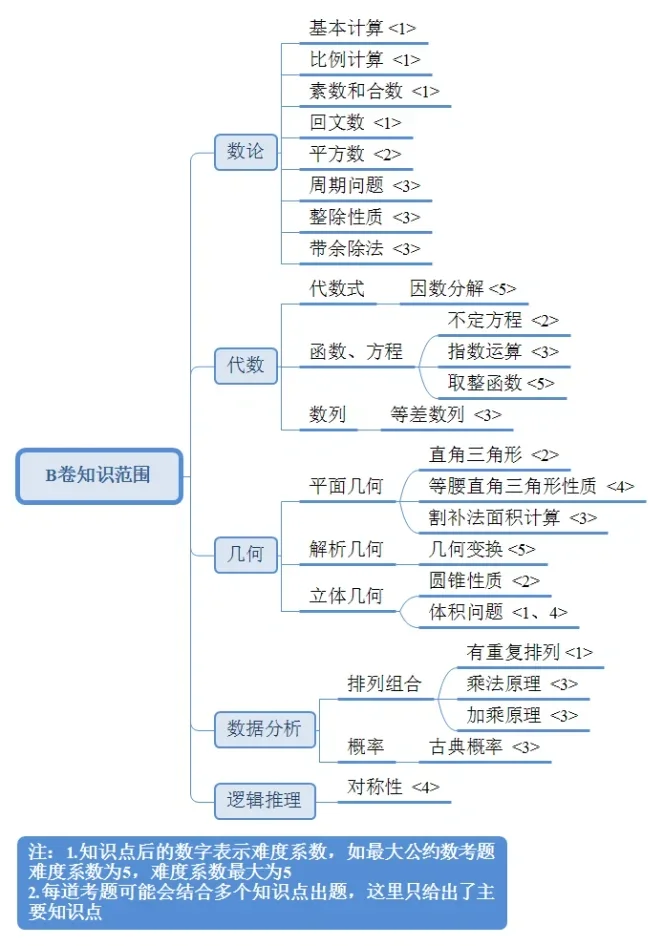 AMC12考点整理