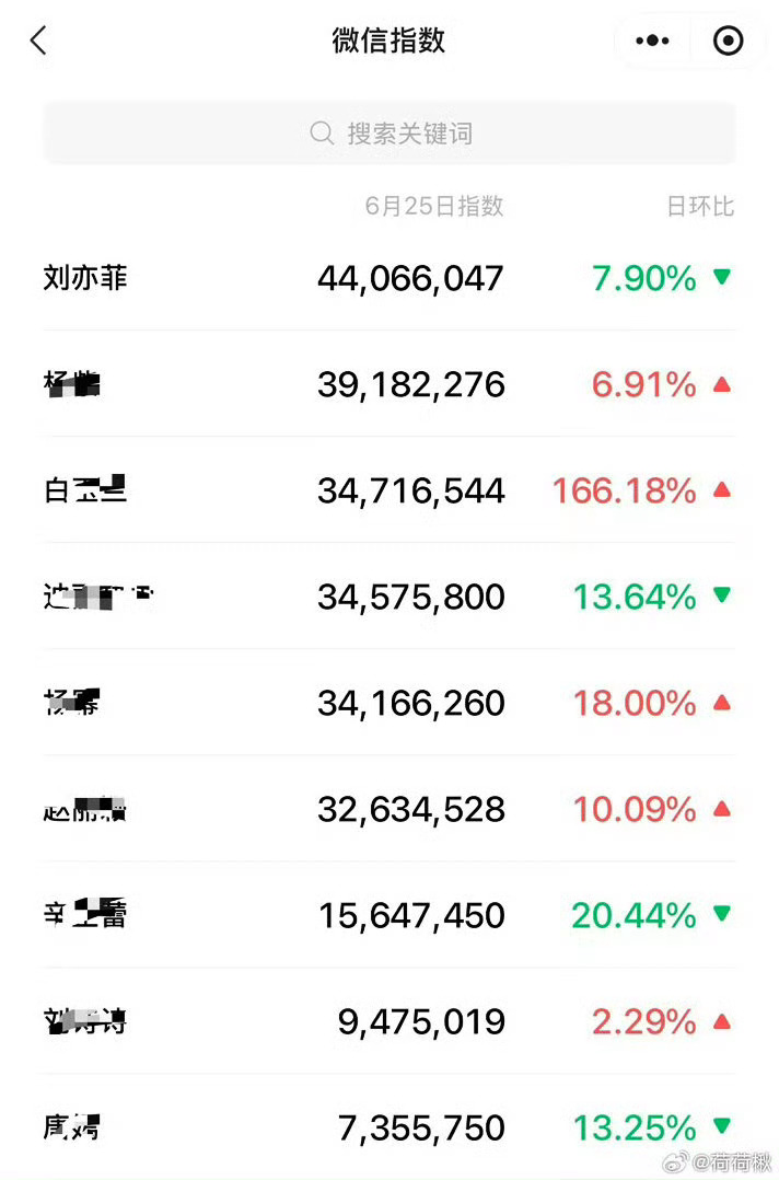 刘亦菲白玉兰出逃一周年每年那么多颁奖礼提名没去的那可多了从去年被黑土菊网bao到