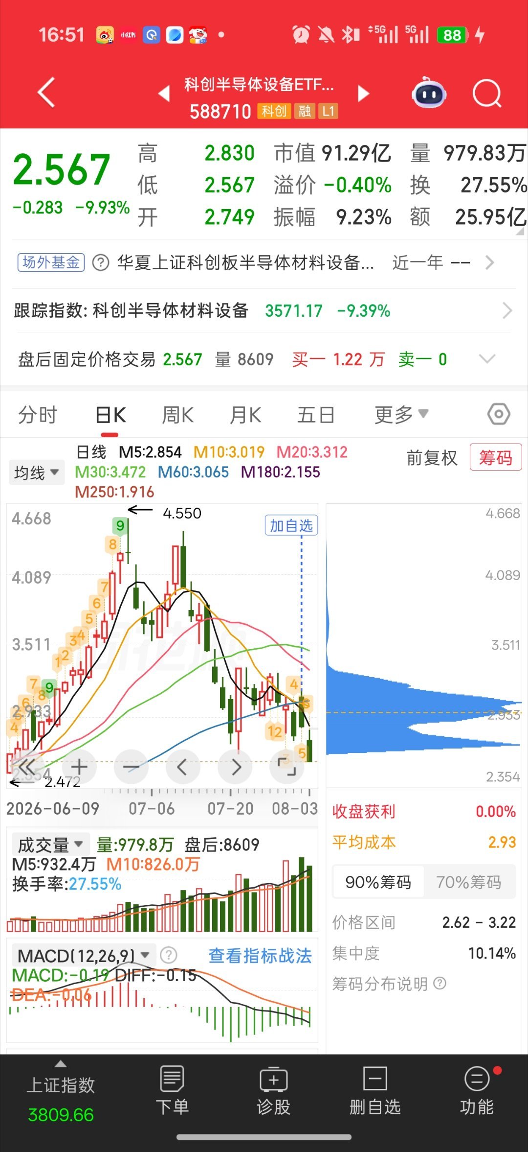 科技股又暴跌话说 有没有能看懂这种成交量的获利盘为0%了随着下杀 成交量逐级放大