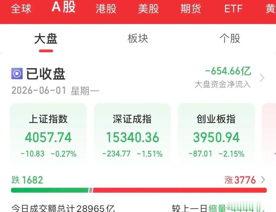 人家大涨，我们大跌，跟谁说理去，半导体科技全线崩了，科创50重挫5%，泥沙俱下，