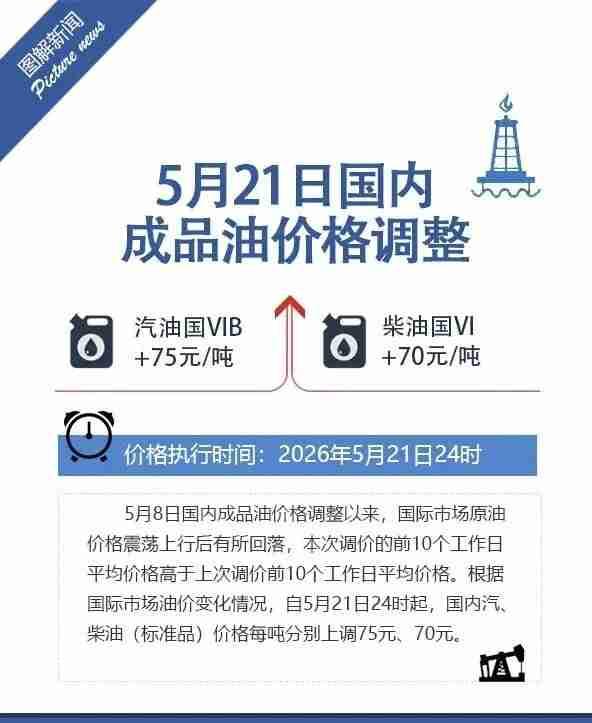 各位老司机注意啦！今晚12点，油价又要“微微上调”了。

别看新闻说每吨涨七八十