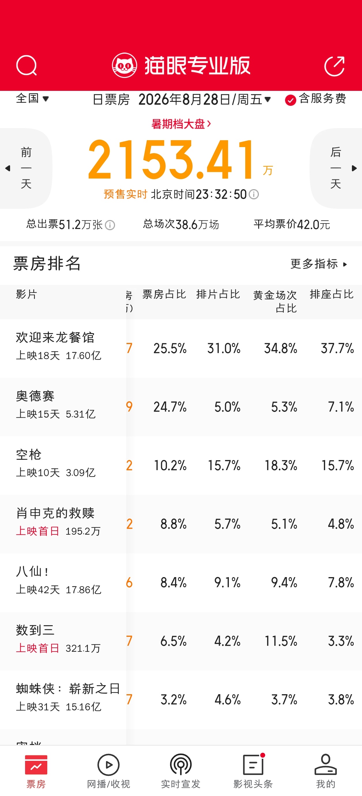 周五新片上映，原有老片排片、排座、黄金场全部下滑，尤奇《数到三》黄金场占比突出。
