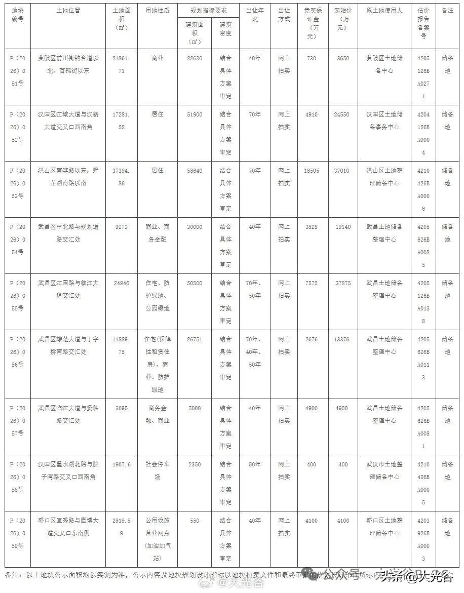 武昌保租房地块 P（2026）056 号挂牌出让、

武汉自然资源规划局发布挂牌