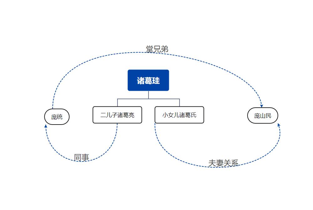 诸葛亮跟庞统也是拐弯亲戚。。。这个弯拐的也不是很大。
看了几遍三国演义，发现，那