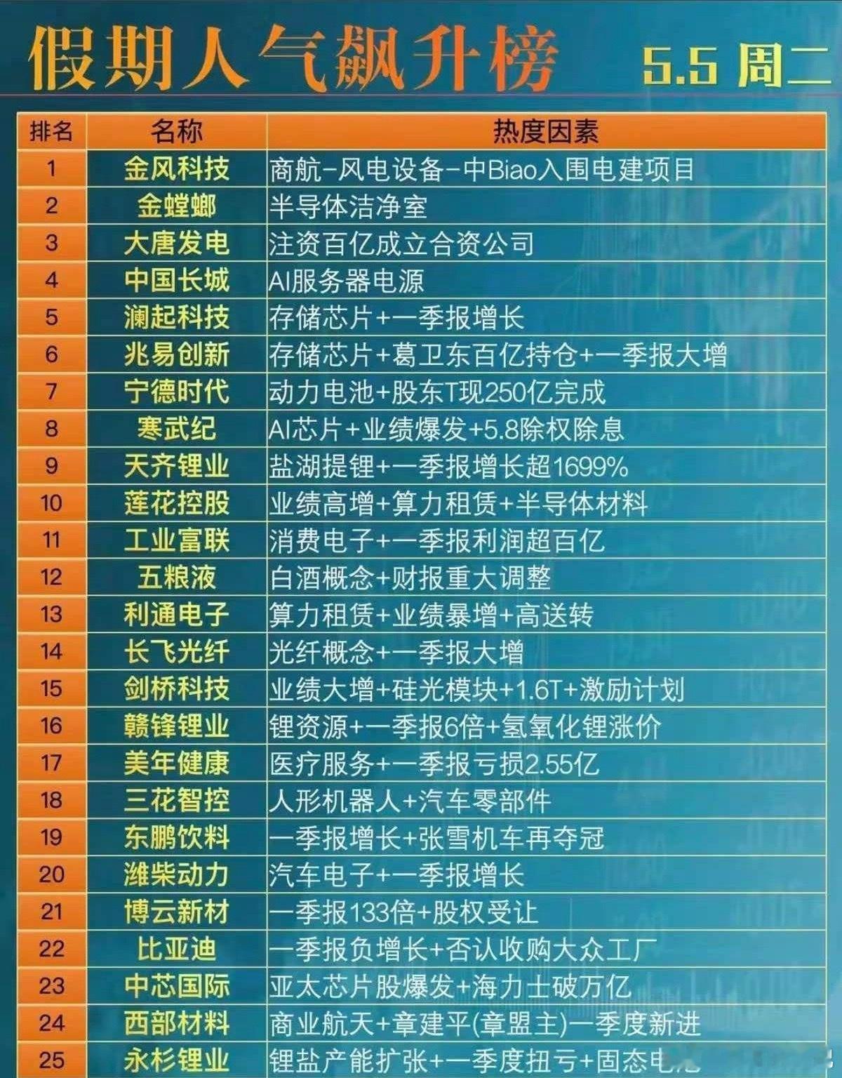 5.5假期人气飙升榜TOP25深度解读：多赛道热门标的全景梳理！本次梳理的假期人