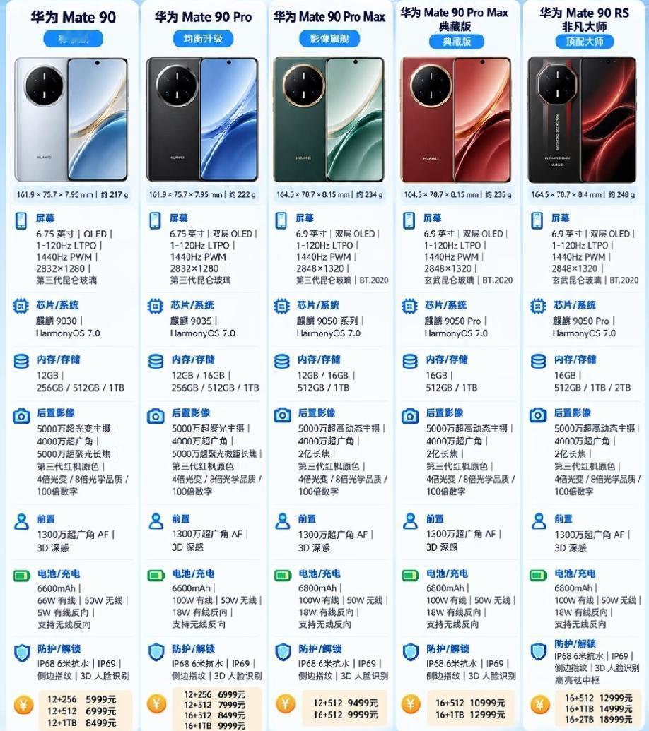 华为Mate90全系列共五款机型，覆盖不同预算需求。
  标准版性价比突出，麒麟