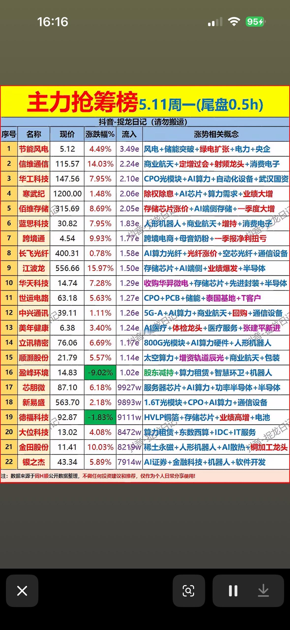5.11周一强势股推荐，抓住机会！

5月11日主力尾盘30分钟抢筹榜来啦，这可