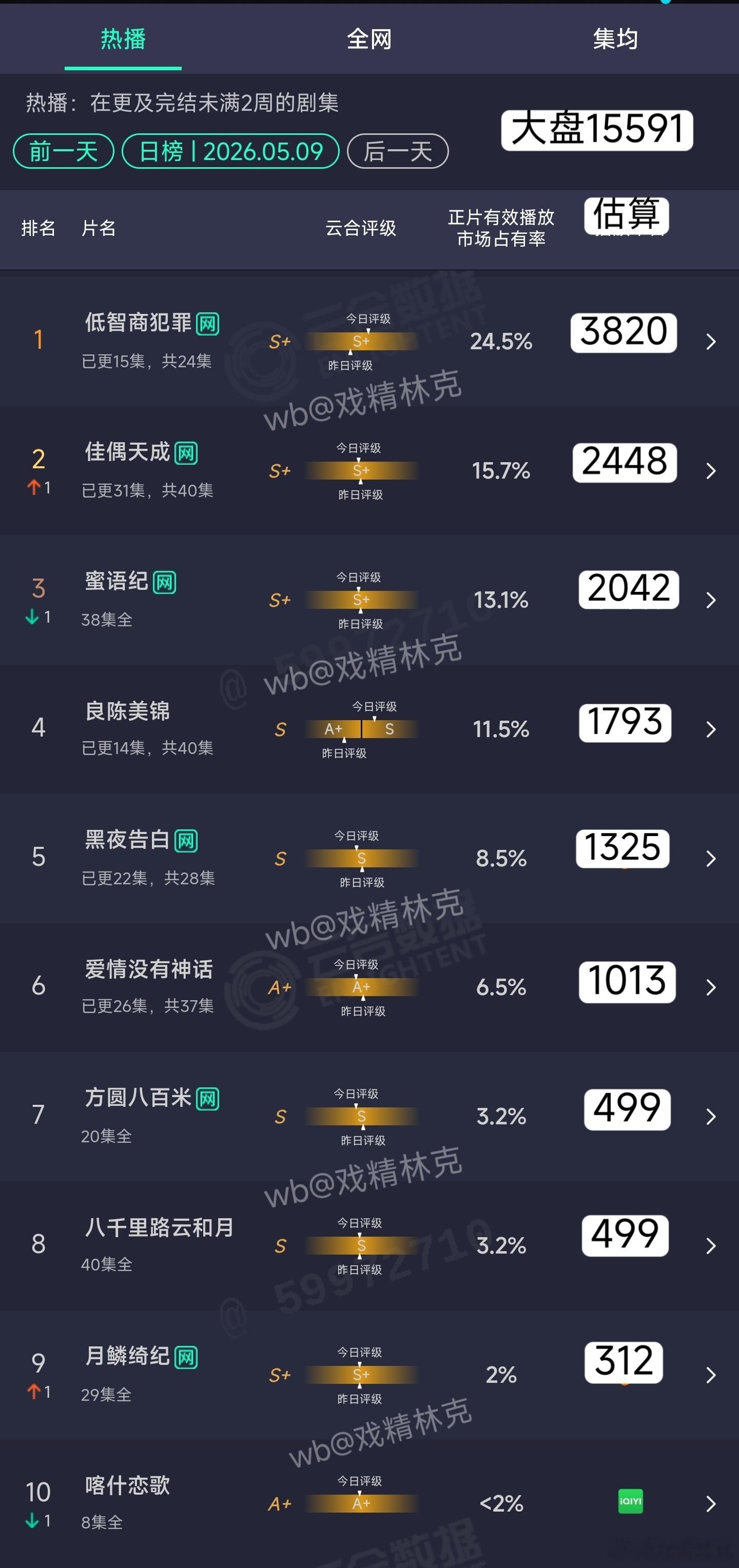 5.09云合估算：低智商犯罪3820万。预计一周内大盘重返2亿