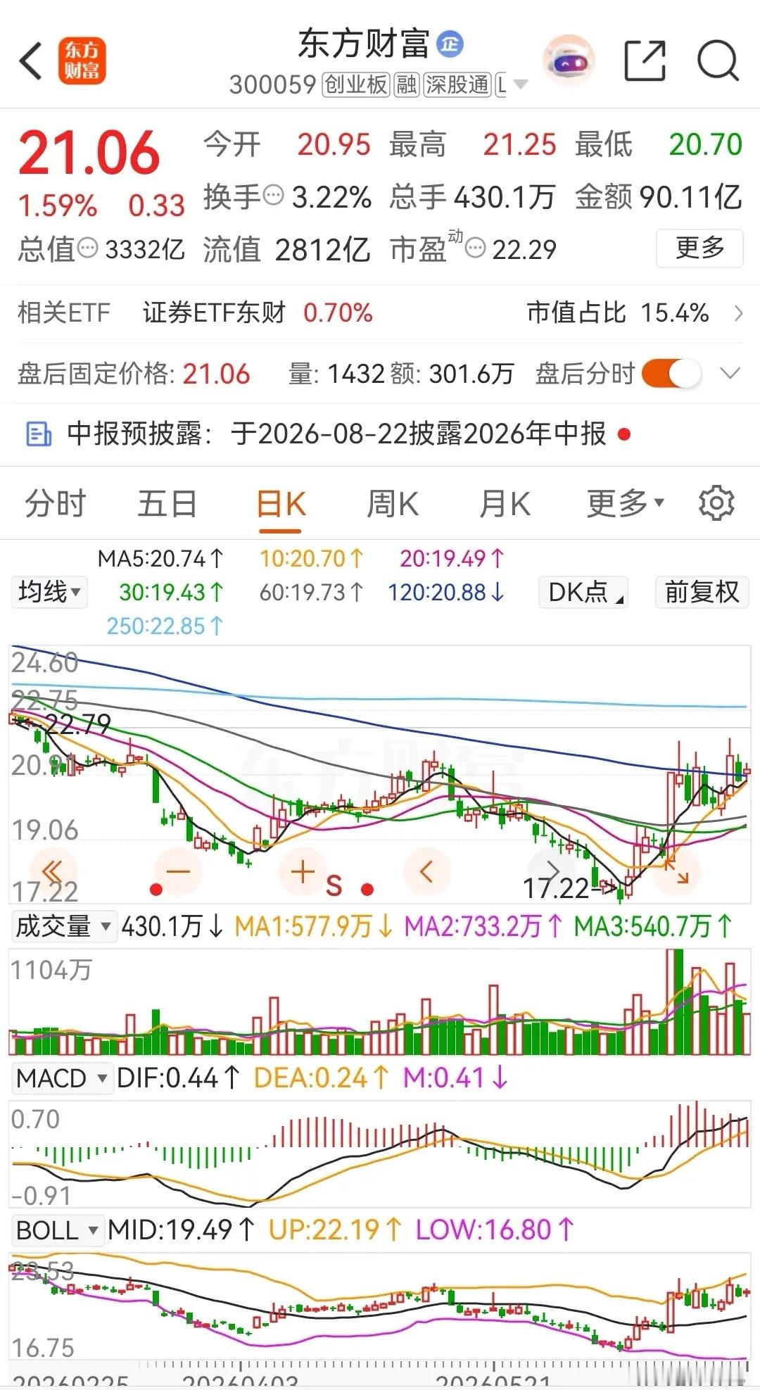 东方财富本周冲高回落，周线连续三周收阳，本周的涨幅是4.93%，而在2026年的