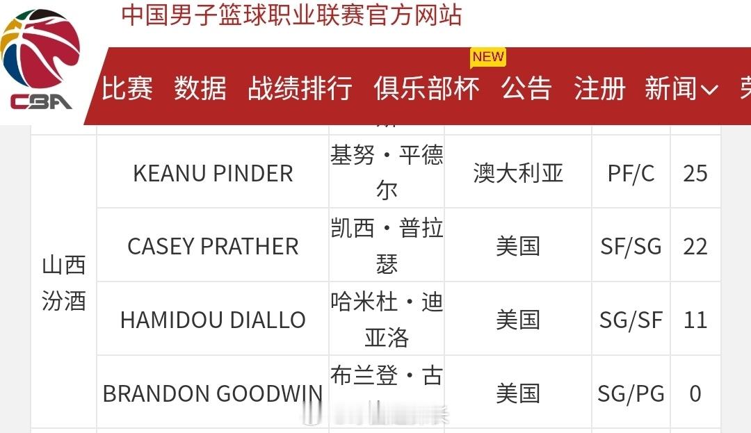 山西用平德尔替换了法耶，后者可以出战今晚对青岛的比赛。手里外援多的球队，在这几轮