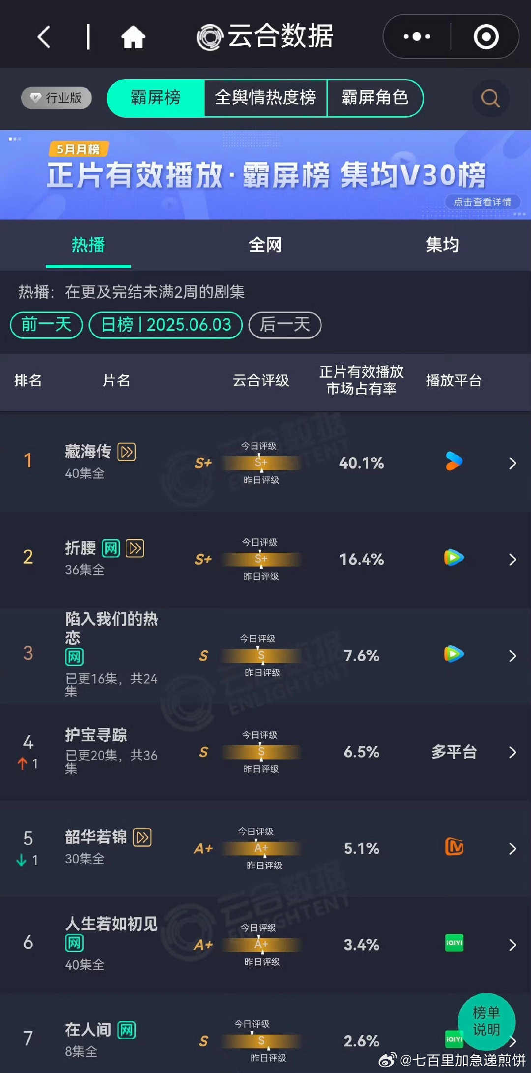 肖战《藏海传》云合破了40%，天啊大盘不冷，全去闹海了 ​​​