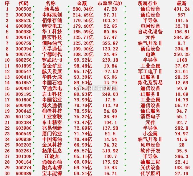 3月5日，成交金额最多的30名单汇总！新易盛：总市值 280.04亿元，动态市盈