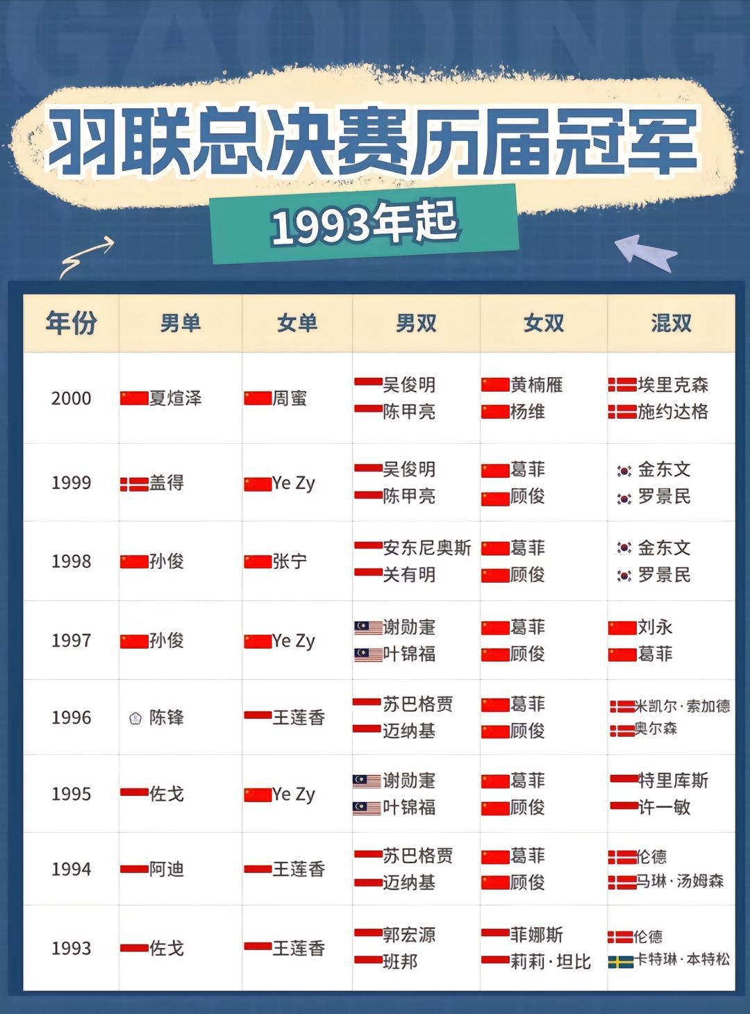 羽联总决赛历届冠军。 