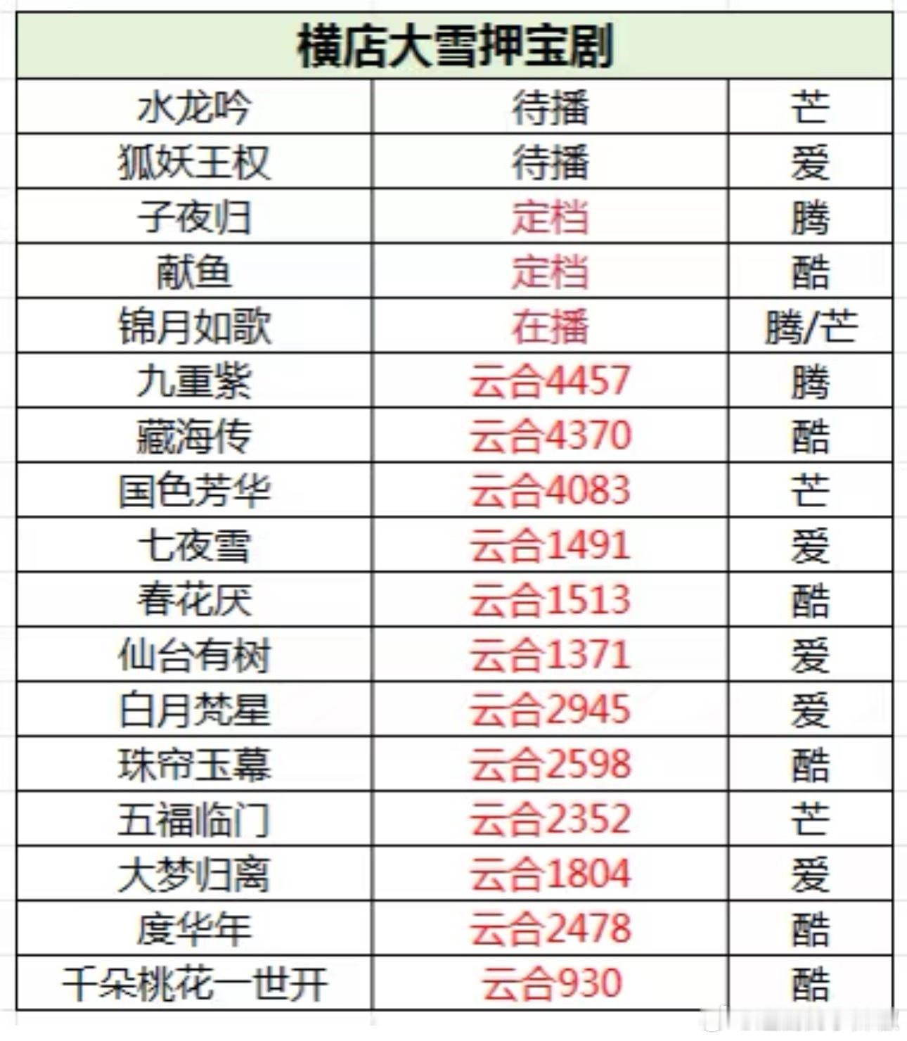 横店大雪押宝名单快播完了，有哪些爆了？ ​​​