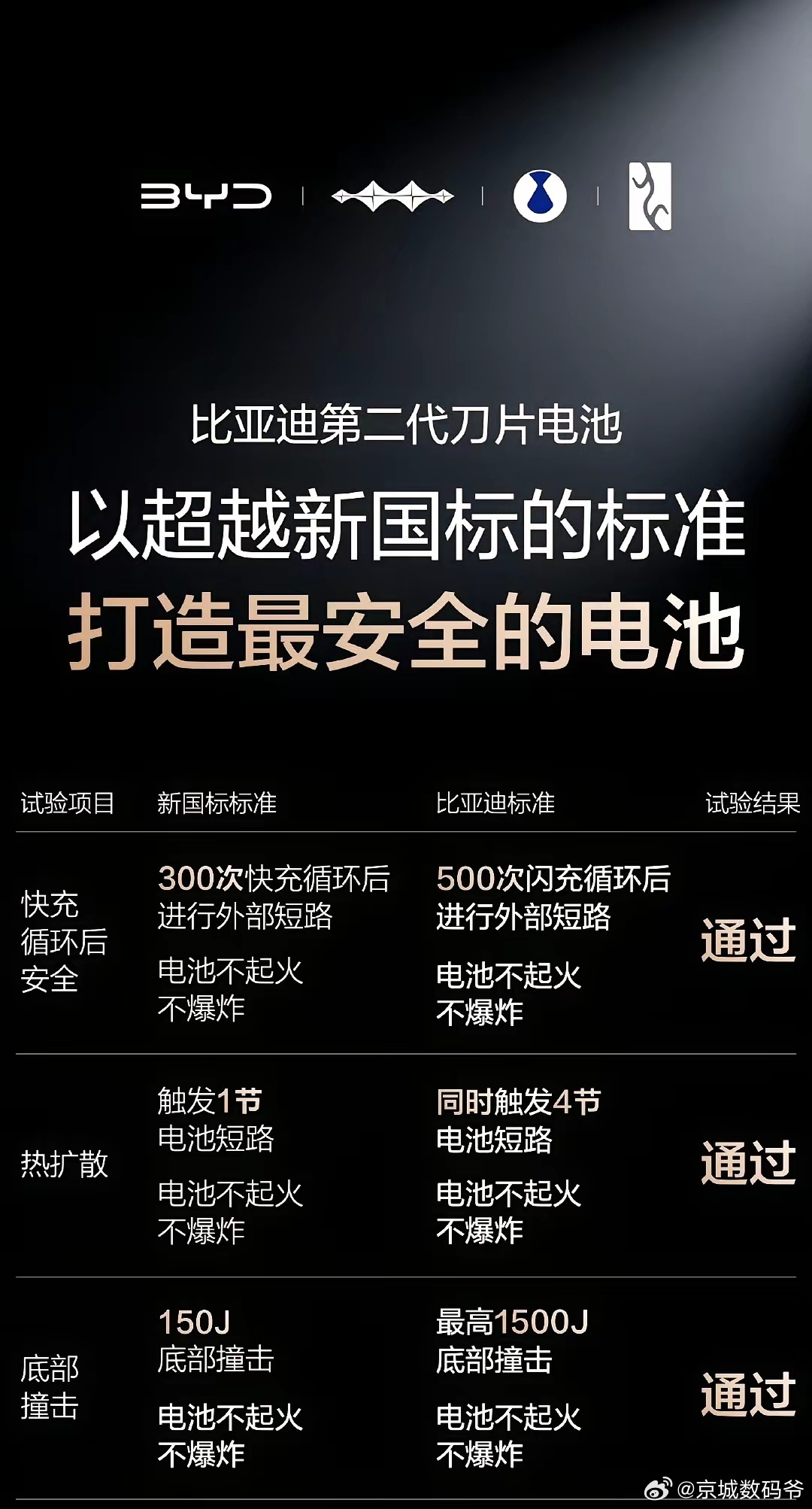 纯电市场的游戏规则，又被先行者“比亚迪”改写了比亚迪在创新的路上从未停止过，我们