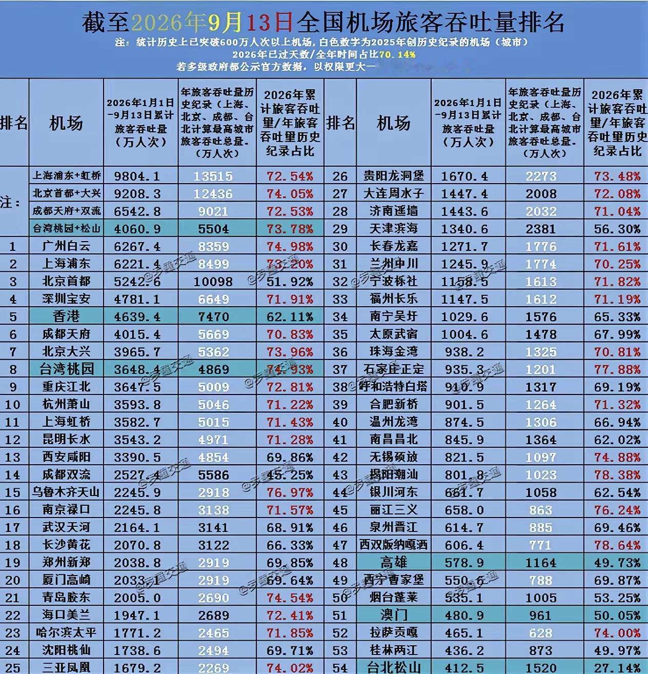 截至9月13日全国机场累计客流出炉！南昌市昌北国际机场旅客吞吐量845.9万人次