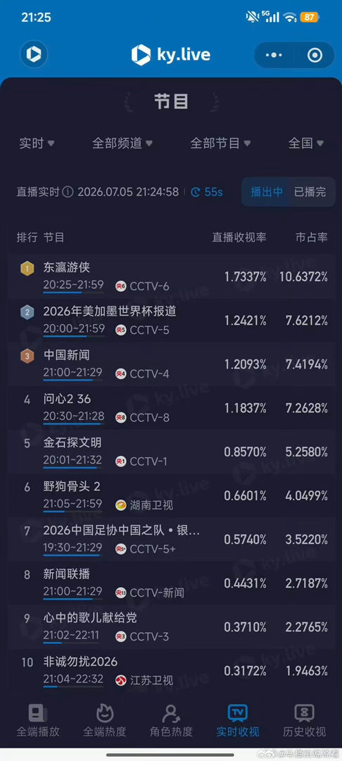 野狗骨头收视率一口气追完四集太上头！酷云峰值0.66拿下卫视第一，刷新2026首