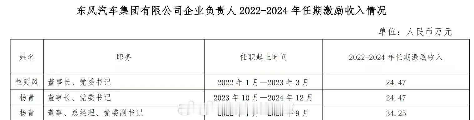 两大汽车央企董事长激励收入曝光一汽和东风两大央企董事长收入一个82万一个二三十万