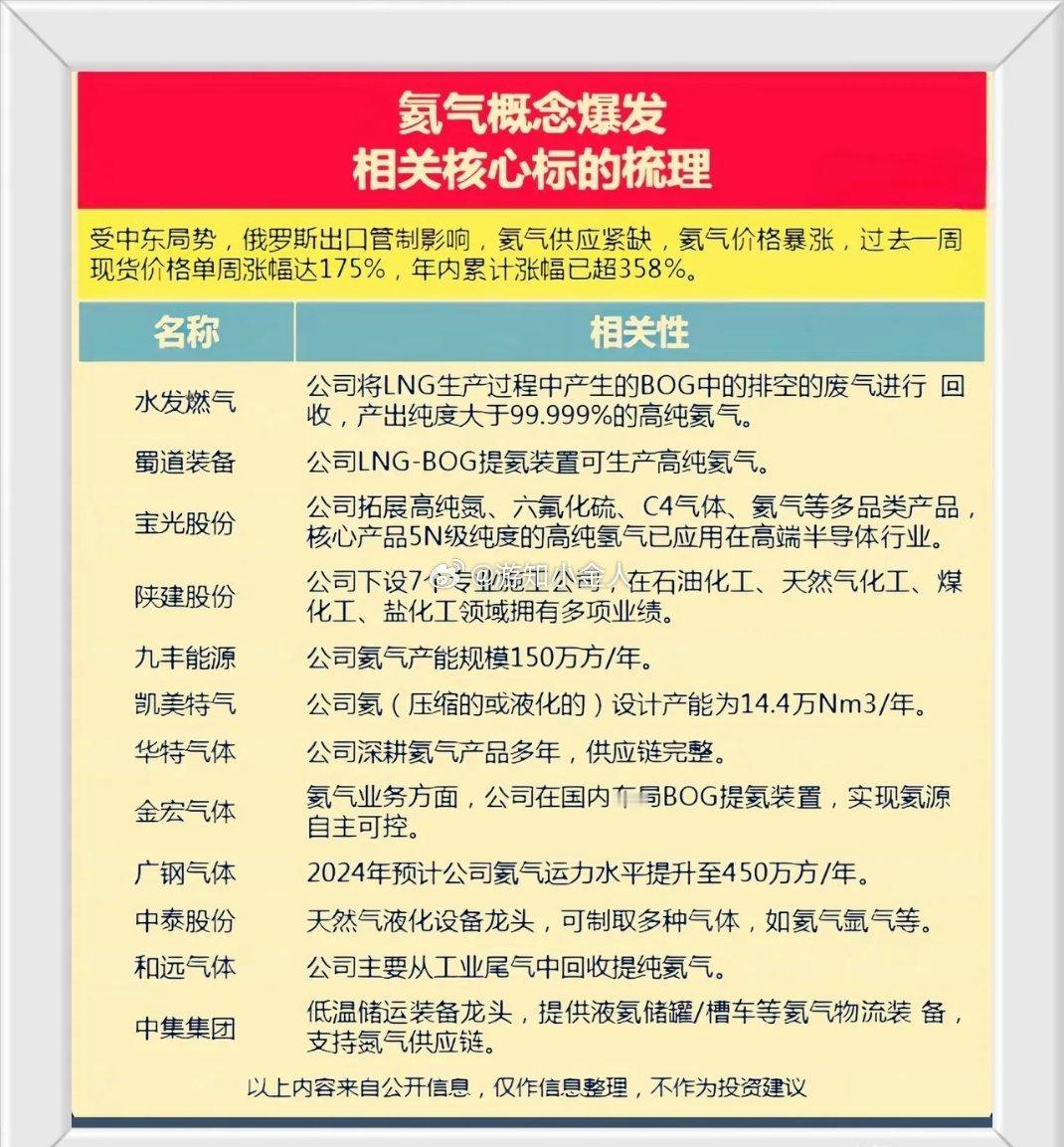 一周暴涨175%！A股“氦气”概念彻底炸了！受中东局势+俄出口管制影响，氦气价格