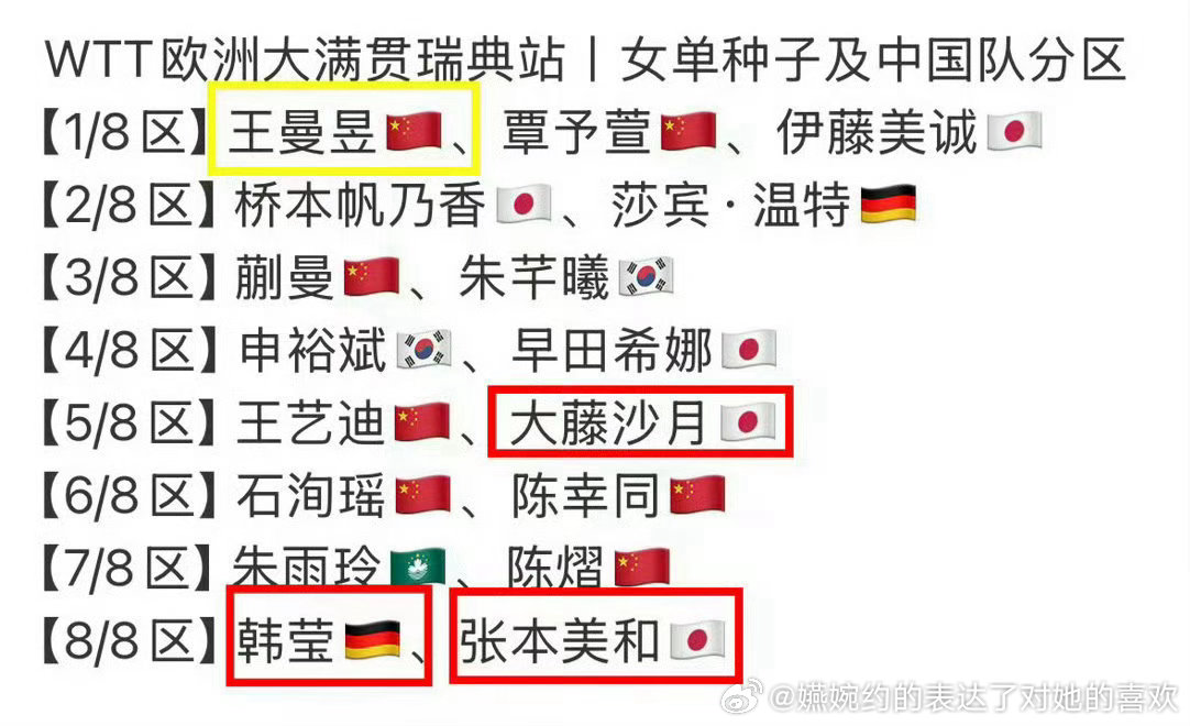 瑞典大满贯 女单签表好巧呀，大藤沙月、韩莹和张本美和这三位上半年赢过上半区同一个