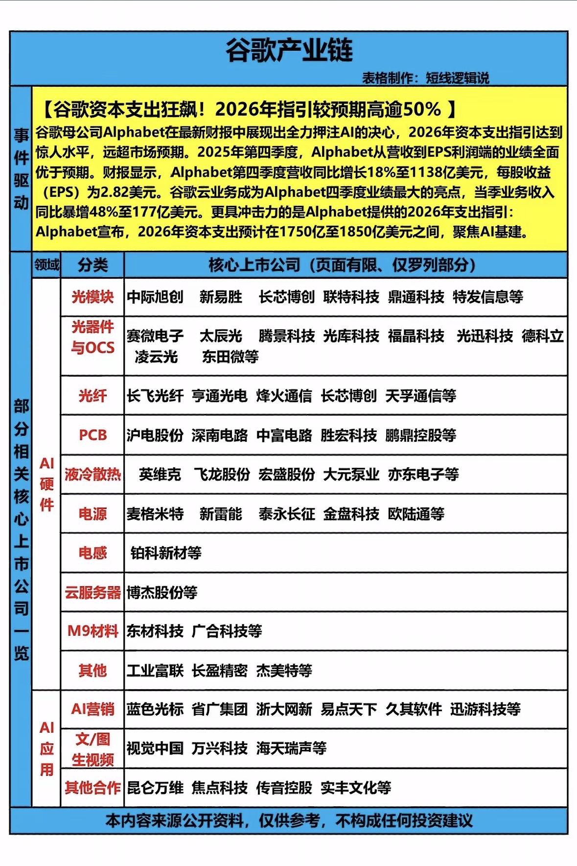 谷歌产业链大揭秘：AI驱动下的投资新机遇！

谷歌押注AI基建，云业务暴涨48%