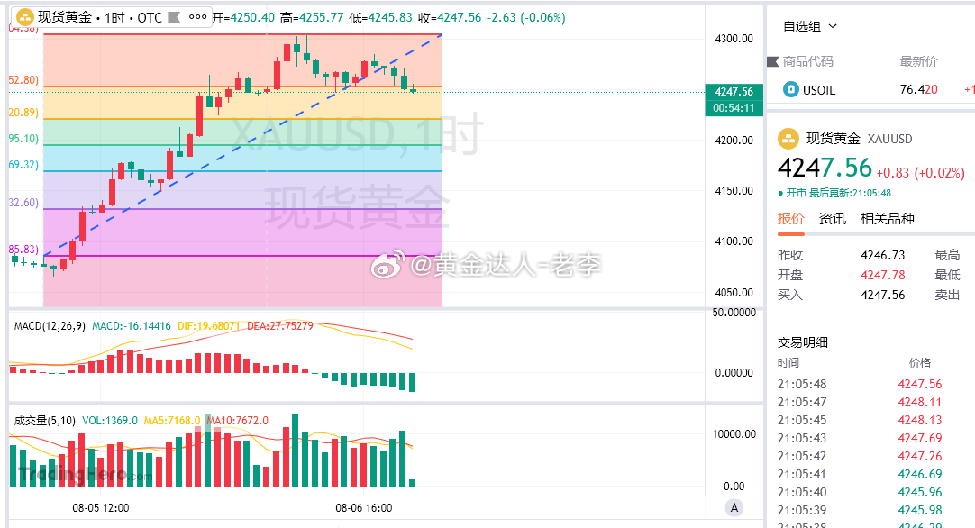 行情破位4247一线，咱们的4250空单，位于4247小损离场！后续反弹至424