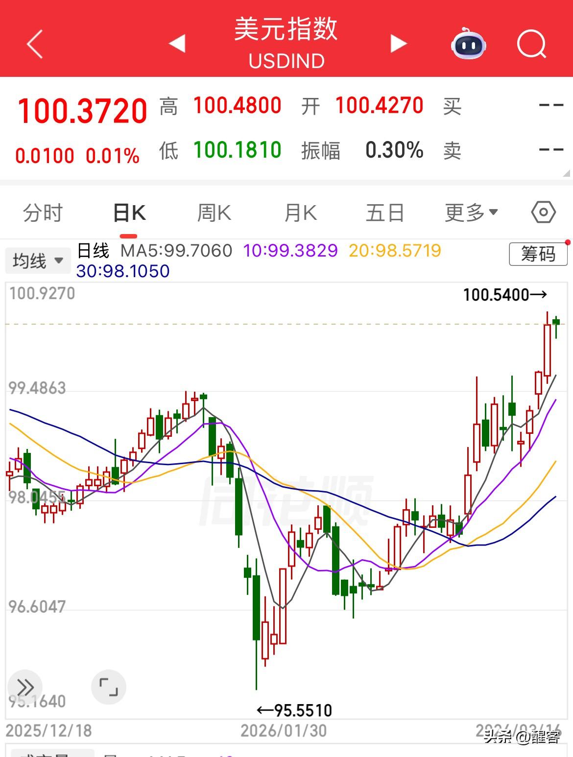 美元指数站上100大关与黄金跌破5000美元大关同步发生，油价维持在100美元上