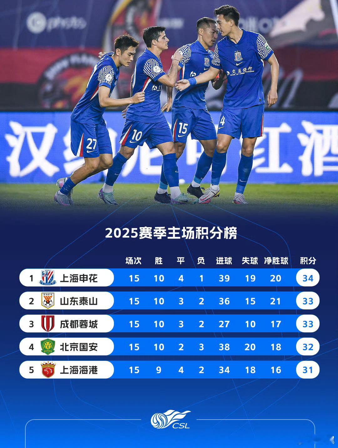 中超联赛官方公布了2025赛季的主客场积分榜，申花主场拿分最多，客场拿分排在第二