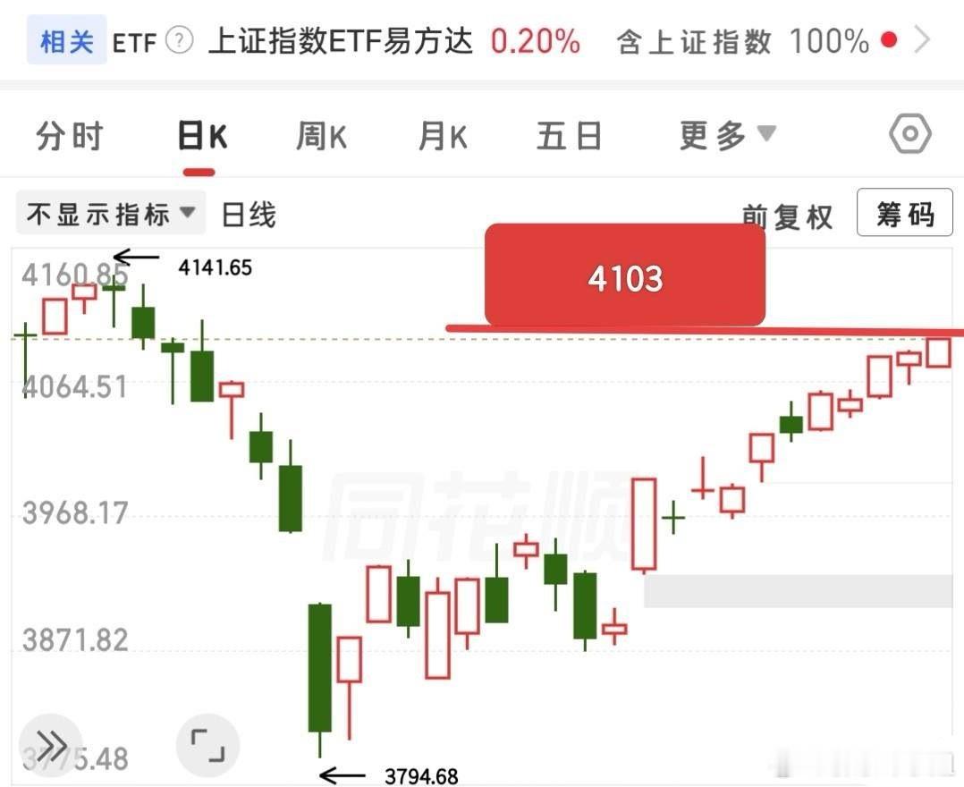 大家都知道机会是涨出来、跌出来的，可面对大盘连阳拉升，往往就把这话抛在脑后了。今