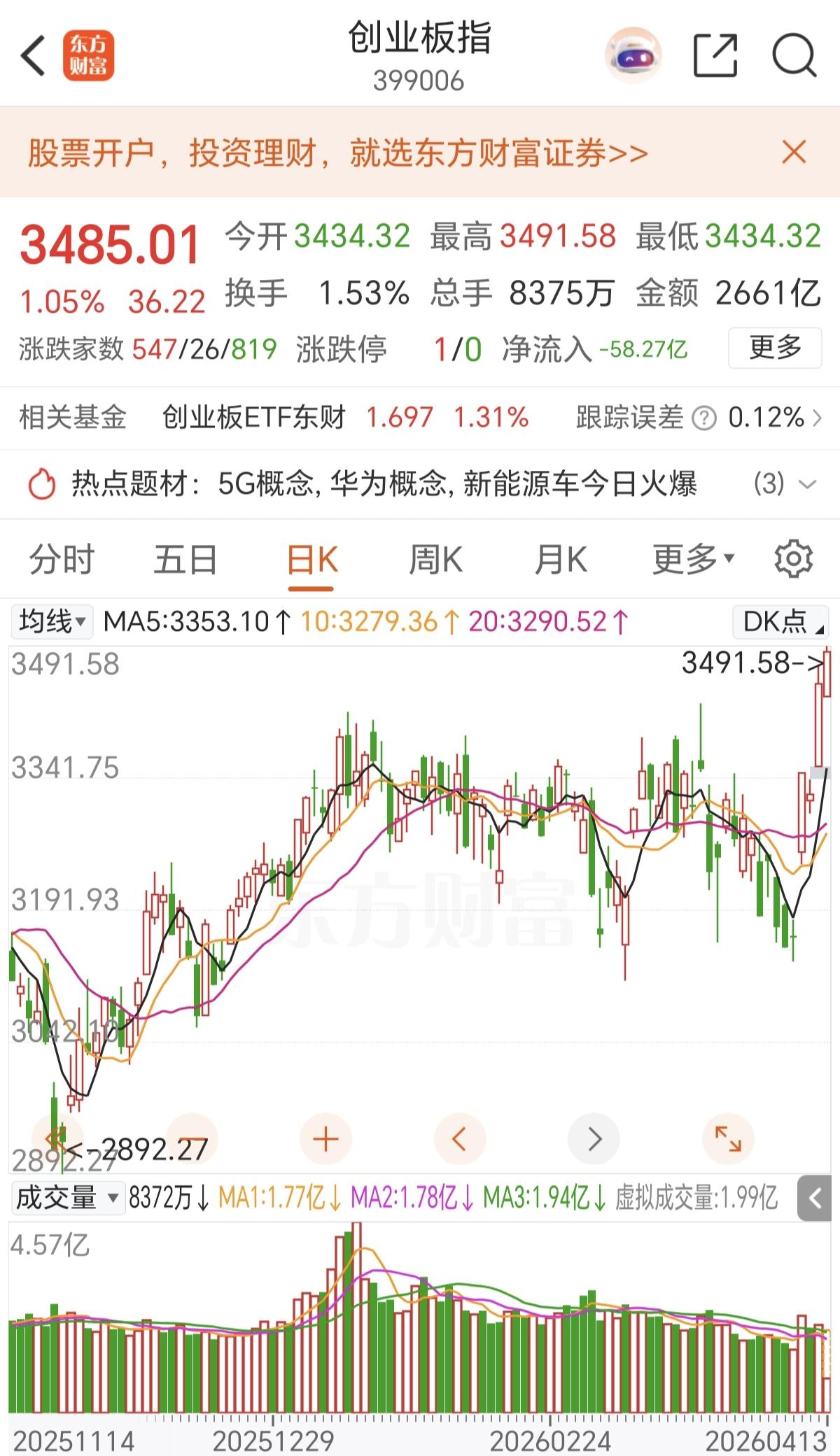 创业板还在涨，你好追高吗？
创业板的上涨不是业绩推动的，而是政策推动，这种全靠包