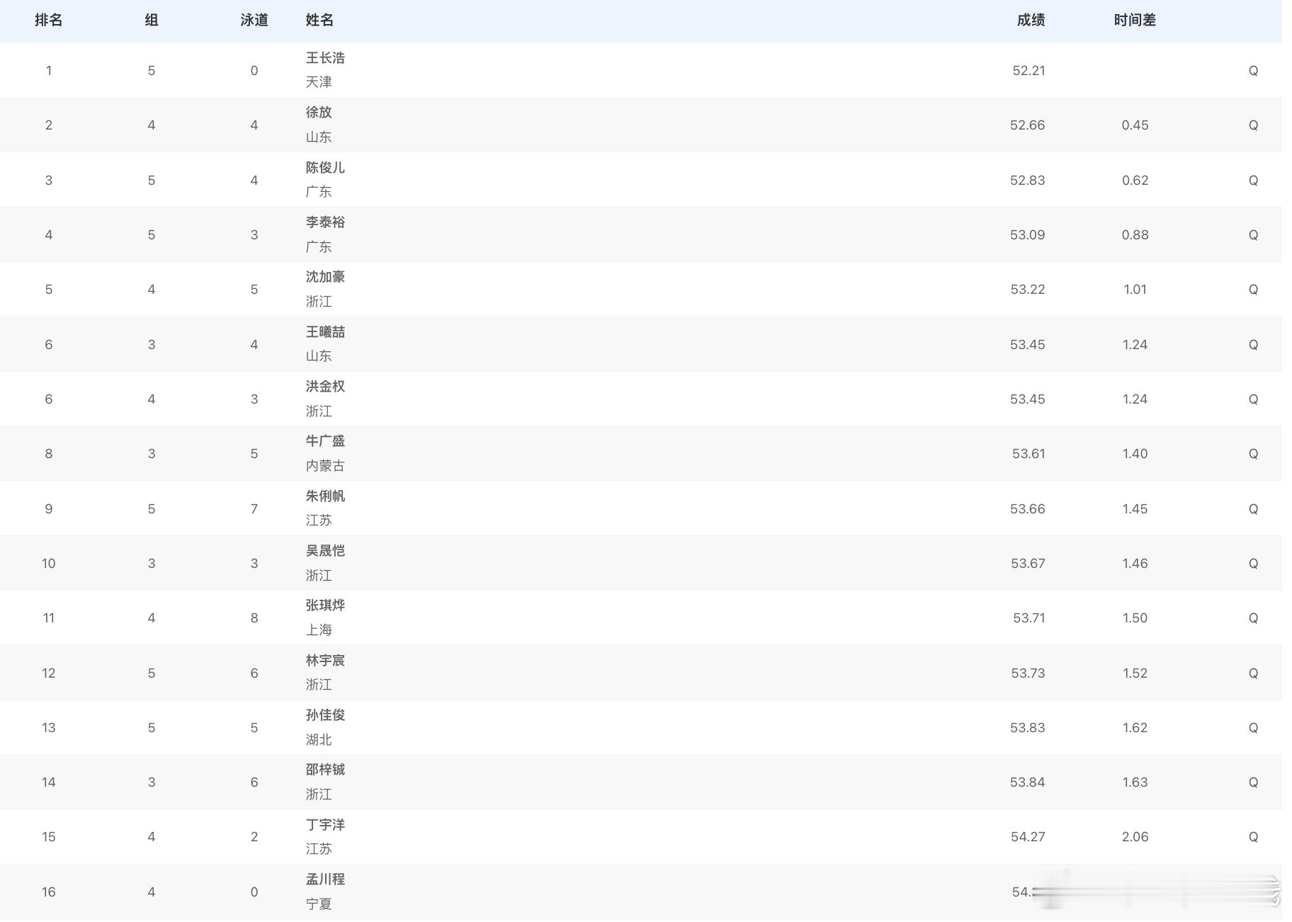 男子100米蝶泳预赛成绩王长浩 52.21徐放 52.66陈俊儿 52.83李泰