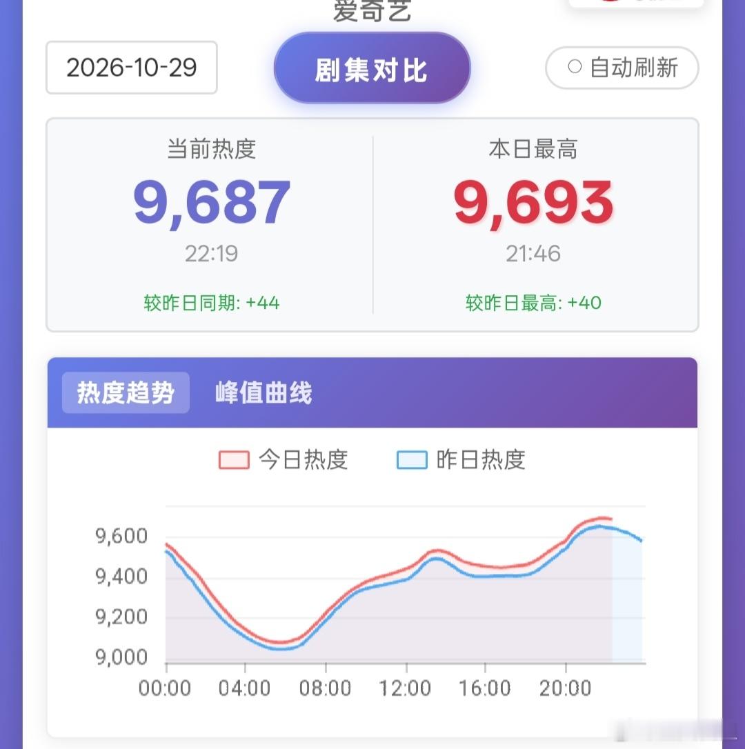 小城良方 今晚离9700差了一点点，这两天上升比较慢。但我觉得破万希望还是很大的