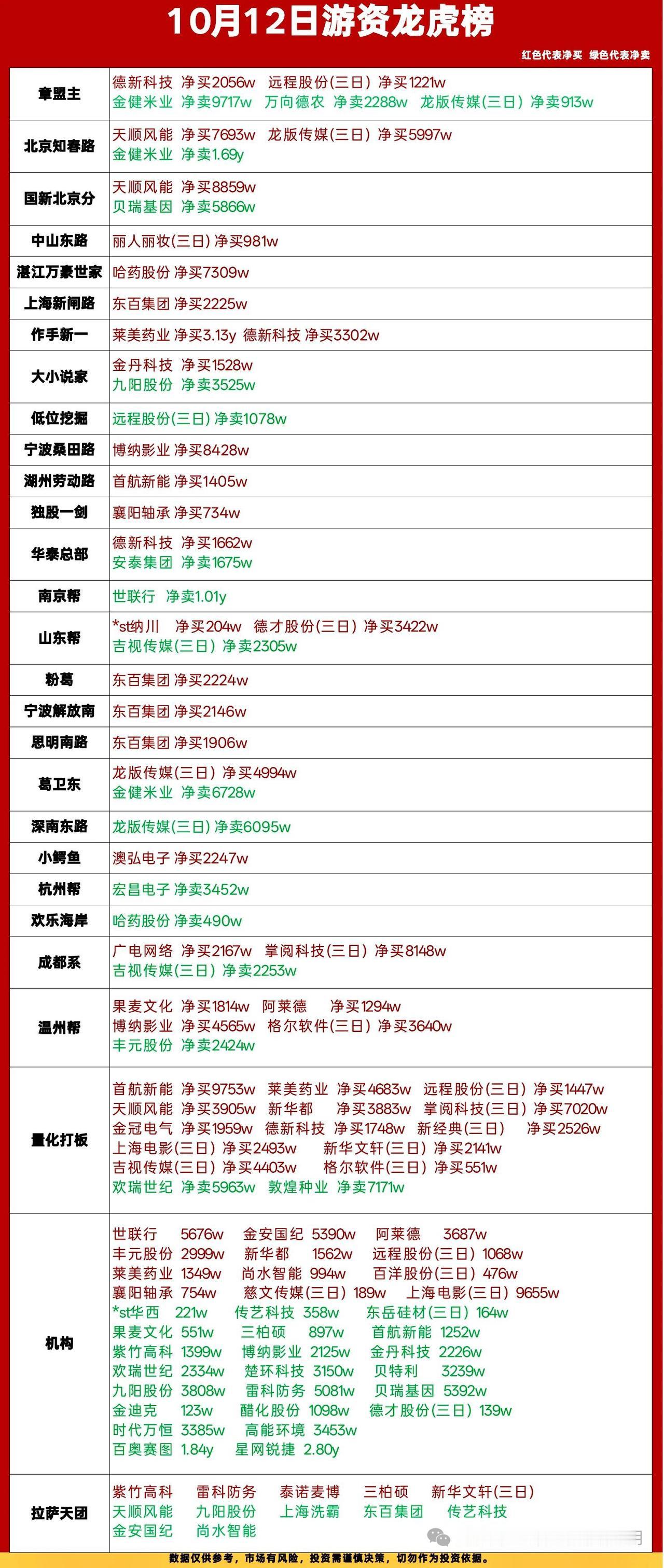 10‑12龙虎榜复盘｜游资火力散开，板块轮动加快🔥

今日龙虎榜席位数据出炉，