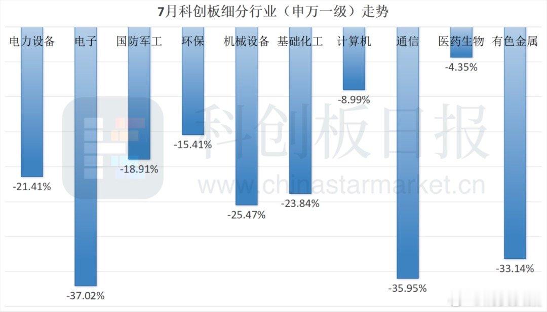 【科创板7月近100股逆势上涨，科创板跑出一批逆市上涨企业】在刚刚过去的7月，市